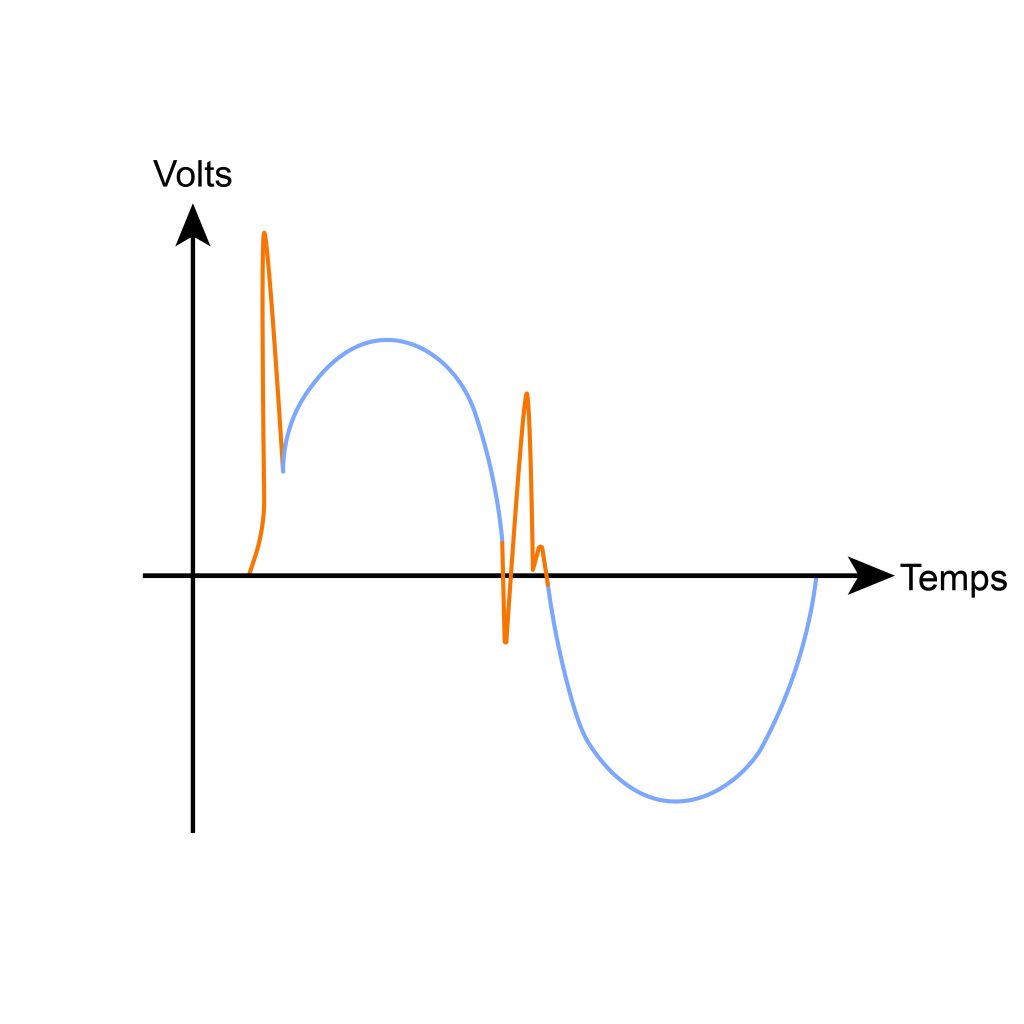 régulation variation