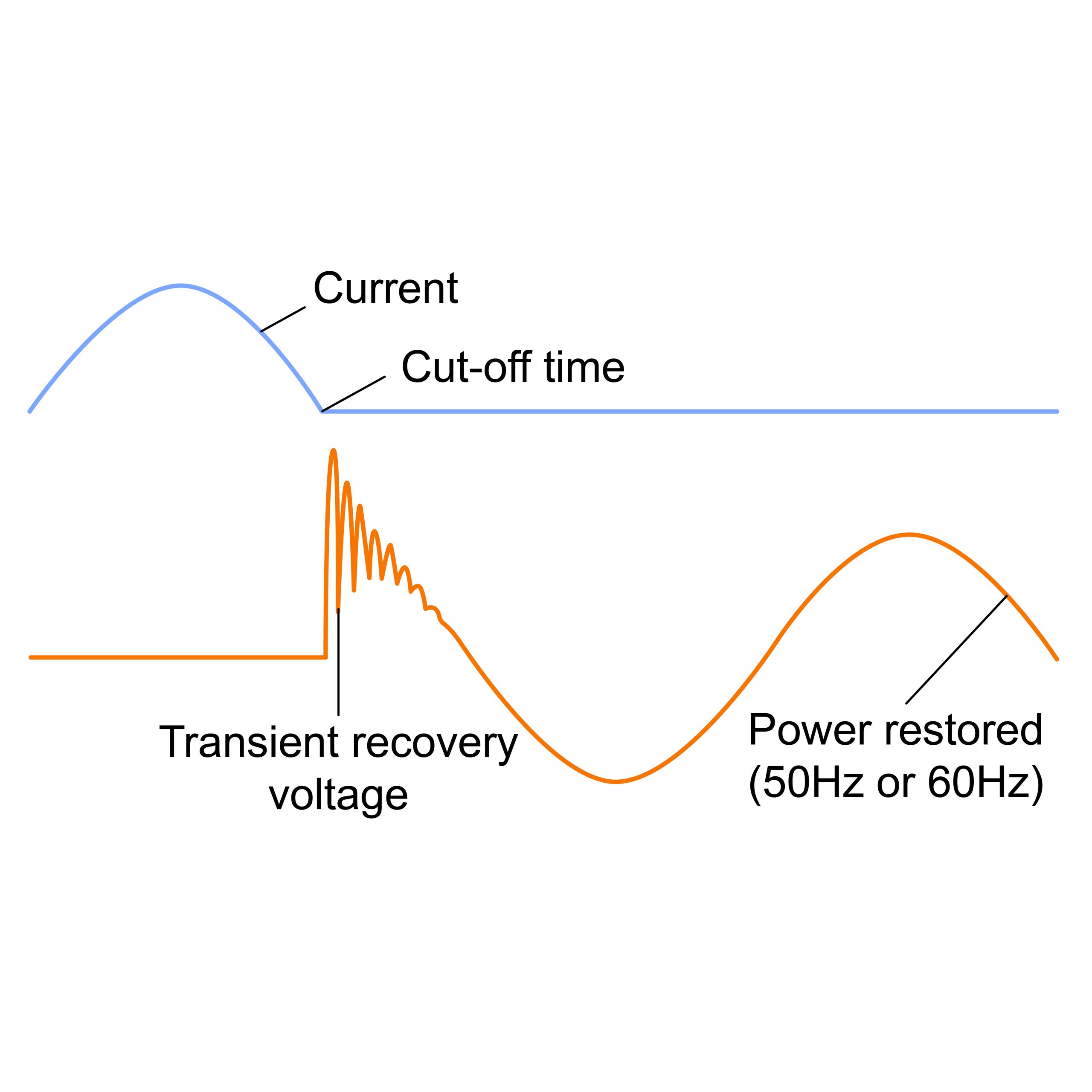 régulation variation